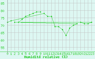 Courbe de l'humidit relative pour Priay (01)
