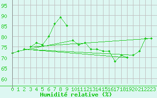 Courbe de l'humidit relative pour Ploumanac'h (22)