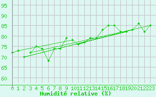 Courbe de l'humidit relative pour Leucate (11)
