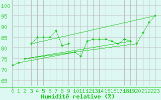 Courbe de l'humidit relative pour Crest (26)