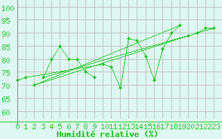 Courbe de l'humidit relative pour Lahr (All)