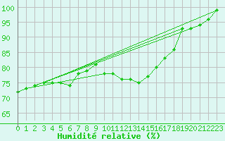 Courbe de l'humidit relative pour Twenthe (PB)