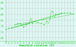 Courbe de l'humidit relative pour Scilly - Saint Mary's (UK)