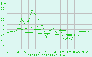 Courbe de l'humidit relative pour Quickborn