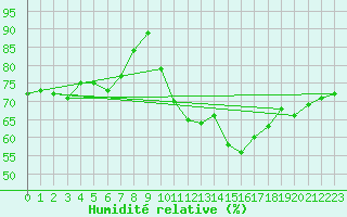Courbe de l'humidit relative pour Montlimar (26)
