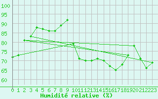 Courbe de l'humidit relative pour Biscarrosse (40)