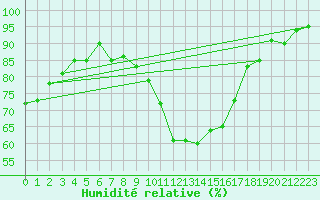 Courbe de l'humidit relative pour Raciborz
