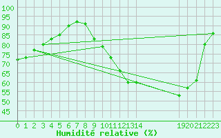 Courbe de l'humidit relative pour Bannay (18)