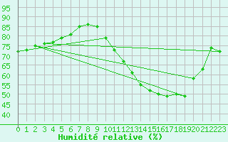 Courbe de l'humidit relative pour L'Huisserie (53)