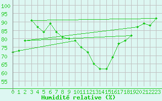 Courbe de l'humidit relative pour Roches Point