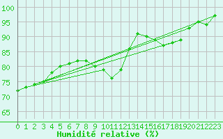 Courbe de l'humidit relative pour Andernach