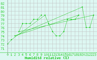 Courbe de l'humidit relative pour Valence (26)