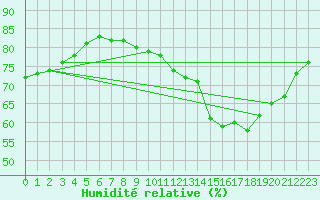 Courbe de l'humidit relative pour Rethel (08)