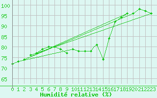 Courbe de l'humidit relative pour Wattisham
