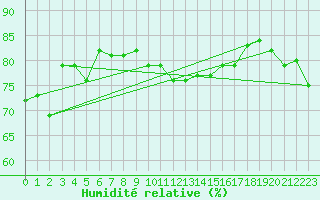Courbe de l'humidit relative pour Villacher Alpe