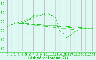 Courbe de l'humidit relative pour Narbonne-Ouest (11)