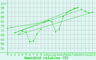 Courbe de l'humidit relative pour Vigna Di Valle