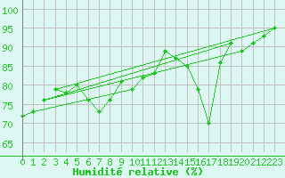 Courbe de l'humidit relative pour Valence (26)