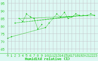 Courbe de l'humidit relative pour Magilligan