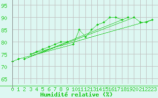 Courbe de l'humidit relative pour Paris Saint-Germain-des-Prs (75)