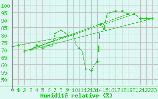 Courbe de l'humidit relative pour Lossiemouth