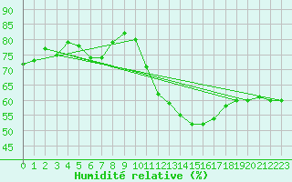 Courbe de l'humidit relative pour Orlans (45)