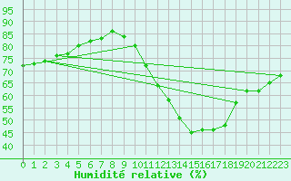 Courbe de l'humidit relative pour Bouligny (55)