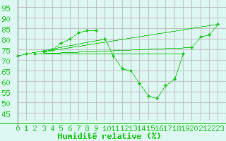 Courbe de l'humidit relative pour Castellbell i el Vilar (Esp)