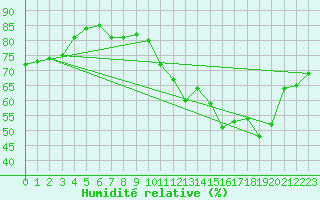 Courbe de l'humidit relative pour Paray-le-Monial - St-Yan (71)