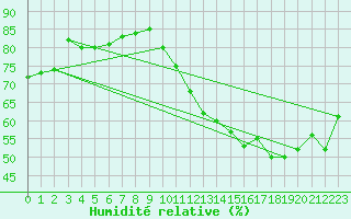 Courbe de l'humidit relative pour Avord (18)