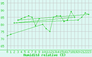 Courbe de l'humidit relative pour Aix-en-Provence (13)