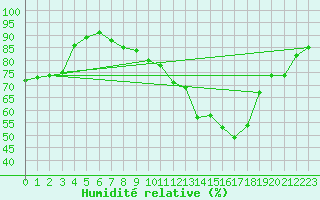 Courbe de l'humidit relative pour Hd-Bazouges (35)