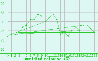 Courbe de l'humidit relative pour Trappes (78)