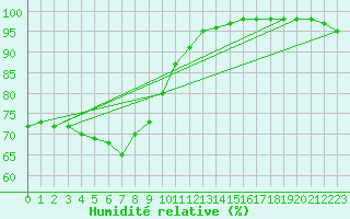 Courbe de l'humidit relative pour Helligvaer Ii