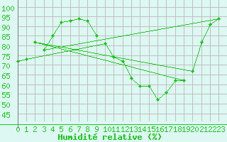 Courbe de l'humidit relative pour Ble / Mulhouse (68)