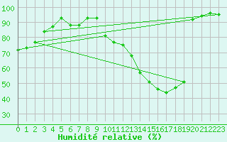 Courbe de l'humidit relative pour Berg (67)