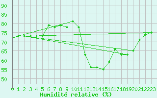 Courbe de l'humidit relative pour London St James Park