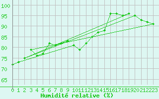 Courbe de l'humidit relative pour Krangede