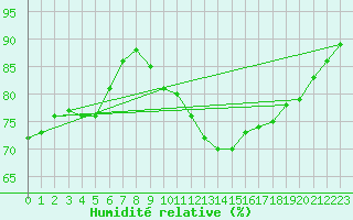 Courbe de l'humidit relative pour Cap de la Hve (76)