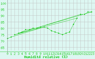 Courbe de l'humidit relative pour Biache-Saint-Vaast (62)