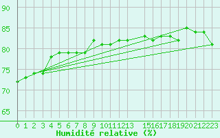 Courbe de l'humidit relative pour Visingsoe