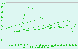 Courbe de l'humidit relative pour Aasele