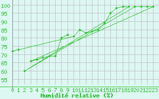 Courbe de l'humidit relative pour Mhling