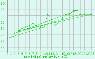 Courbe de l'humidit relative pour Gand (Be)