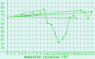Courbe de l'humidit relative pour Boltigen