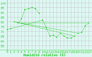 Courbe de l'humidit relative pour Albon (26)