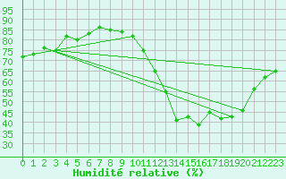 Courbe de l'humidit relative pour Buzenol (Be)