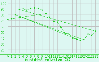 Courbe de l'humidit relative pour Roissy (95)