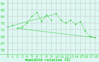 Courbe de l'humidit relative pour Cape Scott Light