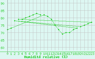 Courbe de l'humidit relative pour Fains-Veel (55)